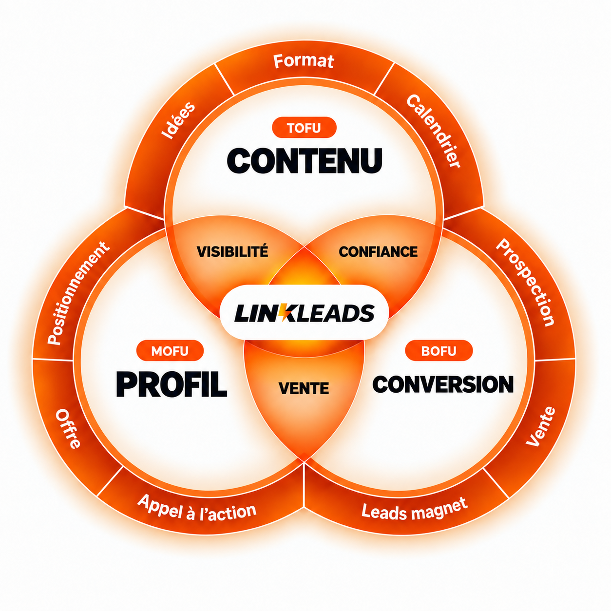 Le système LinkLeads : CONTENU (TOFU : idées, format, calendrier), PROFIL (MOFU : positionnement, offre, appel à l’action) et CONVERSION (BOFU : prospection, vente, leads magnet). Leurs intersections créent visibilité, confiance et vente.